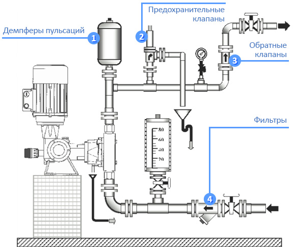 Схема стандартной обвязки мембранного насоса дозатора